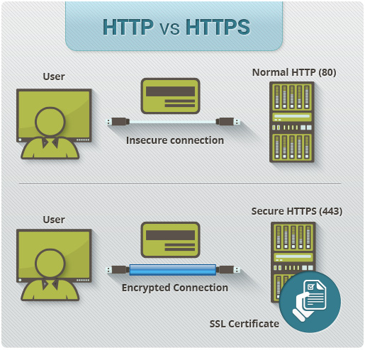 Protocole https vs http