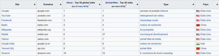 most visited website in the world