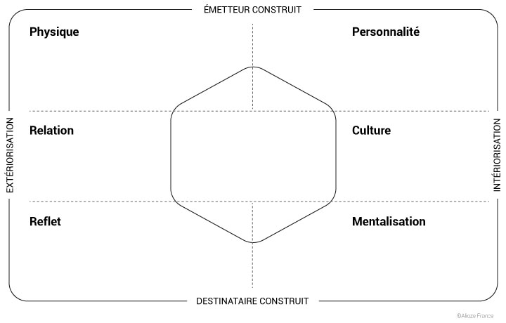 Prisme identité de marque : fonctionnement